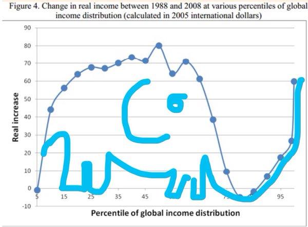 dont be scared by the elephant chart it shows that most of us are getting richer 8