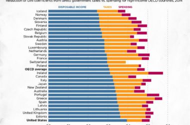 how governments tax reduces inequality more than how they spend 45