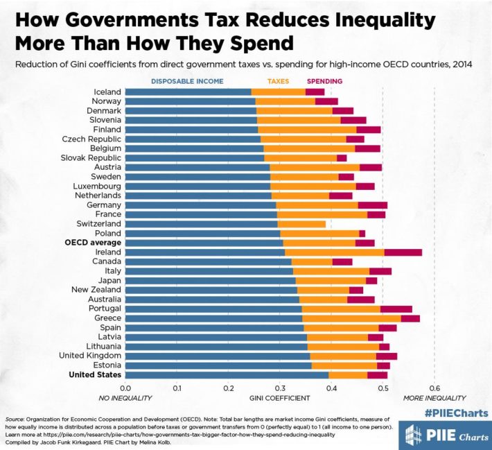 how governments tax reduces inequality more than how they spend 45