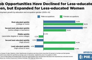 job opportunities have declined for less educated men but expanded for less educated women 9