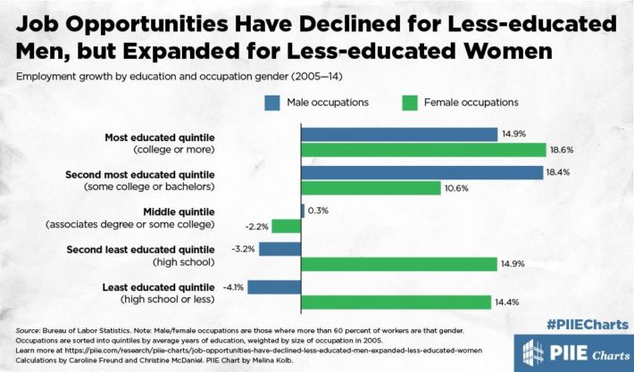 job opportunities have declined for less educated men but expanded for less educated women 9