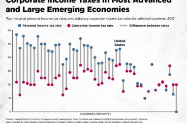 personal income taxes are higher than corporate income taxes in large emerging economies 46