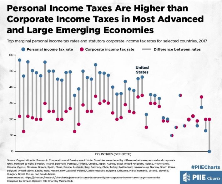 personal income taxes are higher than corporate income taxes in large emerging economies 46