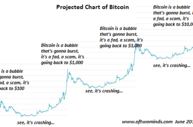 projecting the price of bitcoin 0
