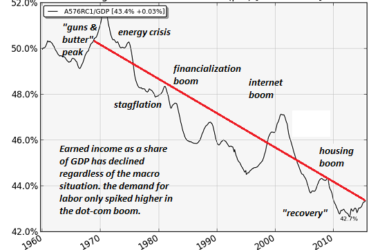the real reason wages have stagnated our economy is optimized for financialization 21