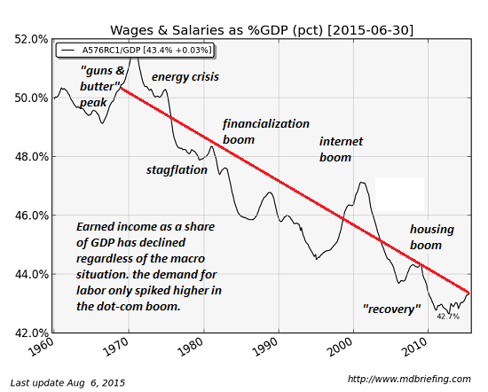 the real reason wages have stagnated our economy is optimized for financialization 21