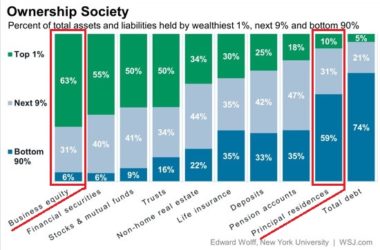 the toxic fruit of financialization risk is for those at the bottom 42