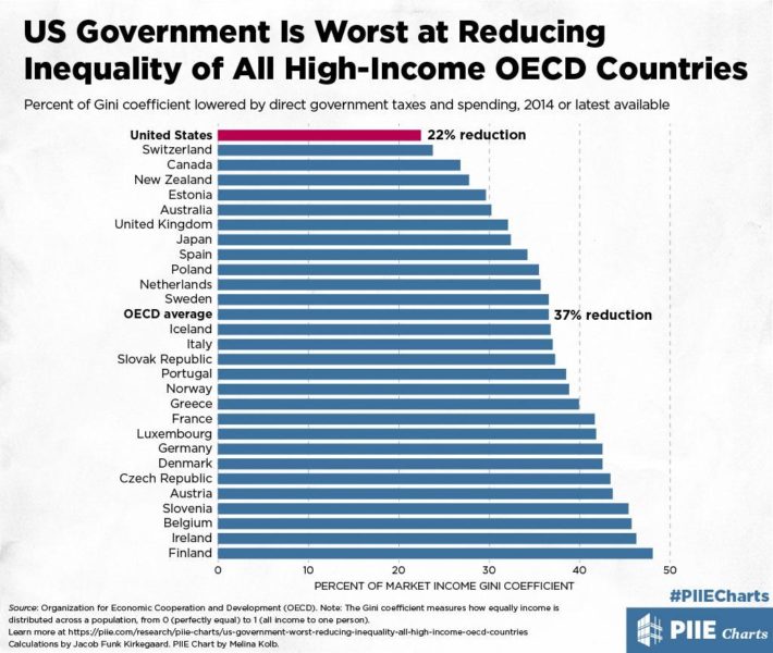 us government is worst at reducing inequality of all high income oecd countries 86