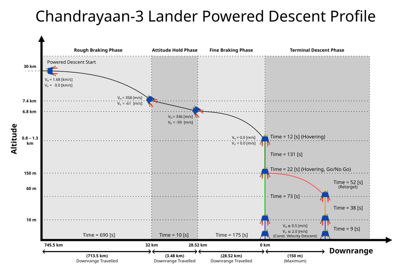 Chandrayaan 3 Lander Powered Descent Profile.svg